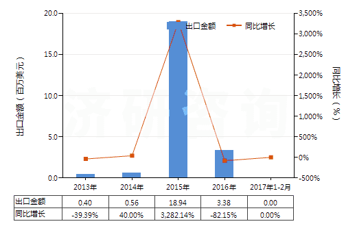 2013-2017年2月中國(guó)銅礦砂及其精礦(HS26030000)出口總額及增速統(tǒng)計(jì)
